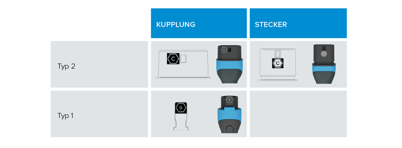 [Translate to German (Austria) (de_AT):] Ladepunktkennzeichnung bei Stecker und Kupplungen von Mennekes