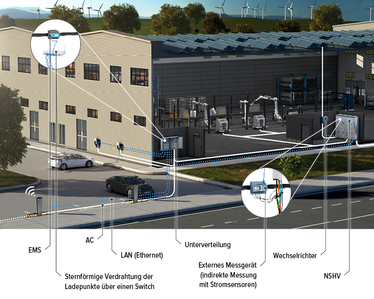 Ladeinfrastruktur wird in das Energiemanagement (EMS) der Liegenschaft eingebunden