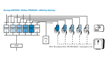 Abrechnung von Ladestrom via Nebenkosten RGB Überblick des Konzeptes für die Wallbox AMTRON® von MENNEKES