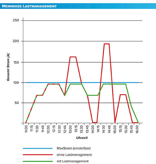 Überblick über das Lastmanagement von MENNEKES