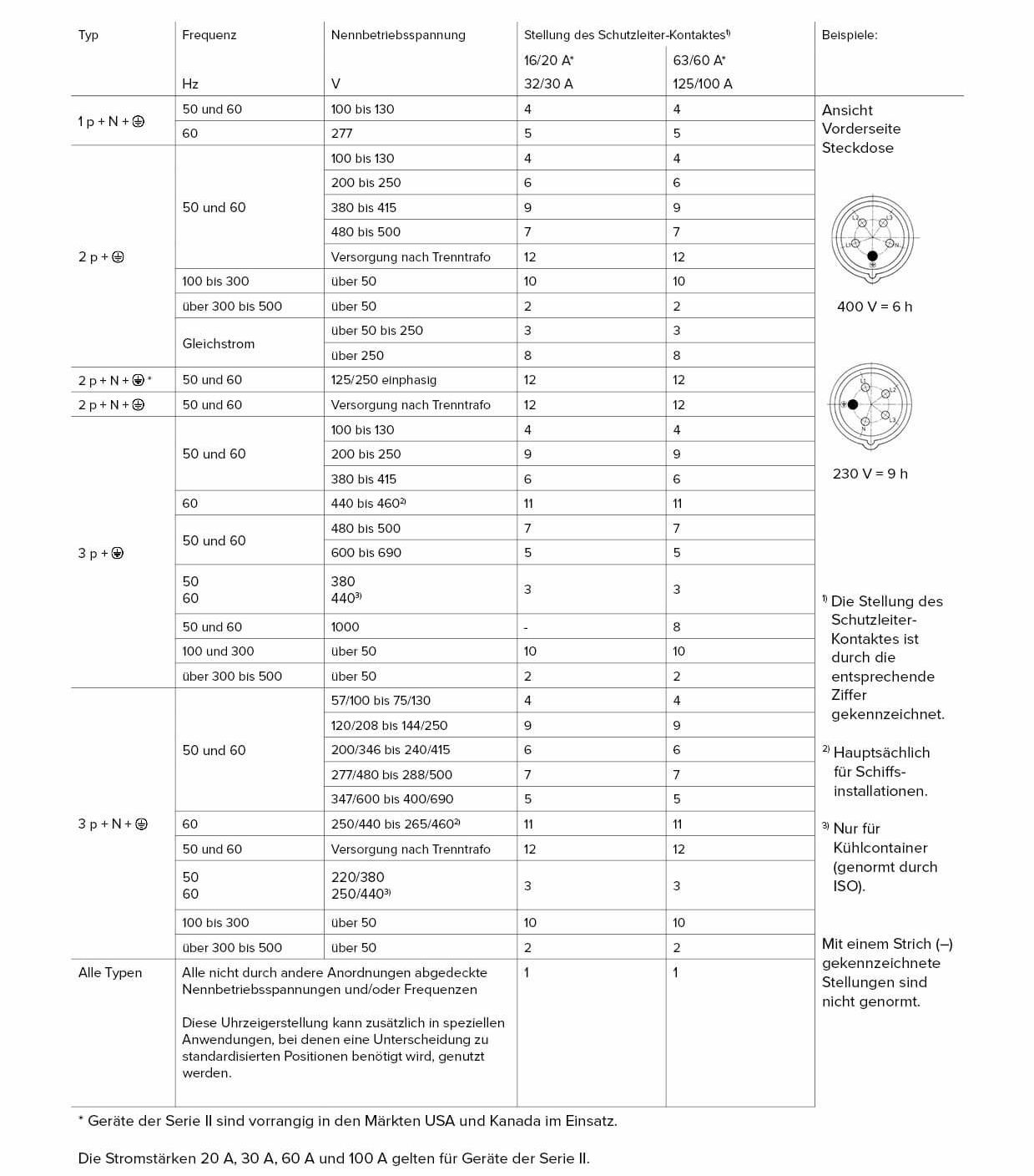 [Translate to German (Austria) (de_AT):] Uhrzeitstellung gemäß Tabelle 104 aus EN 60309-2:1999 + A:2007 + A:2012