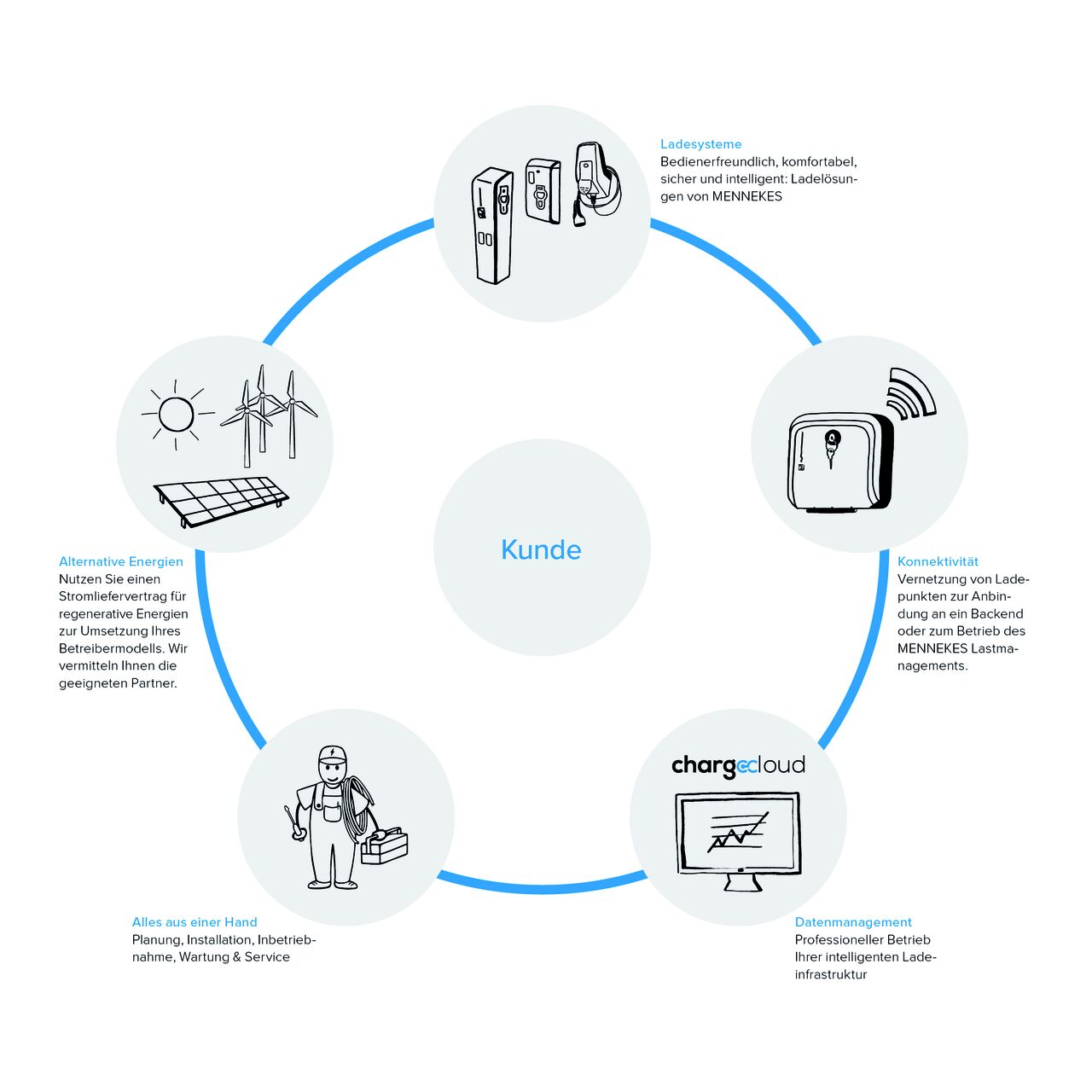 Das MENNEKES Portfolio alles aus einer Hand Übersicht des MENNEKES Portfolios